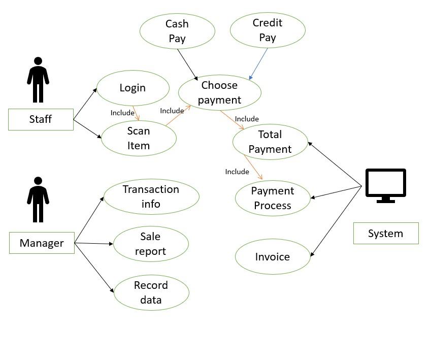 13 Use Case Diagram For Pos System Robhosking Diagram 