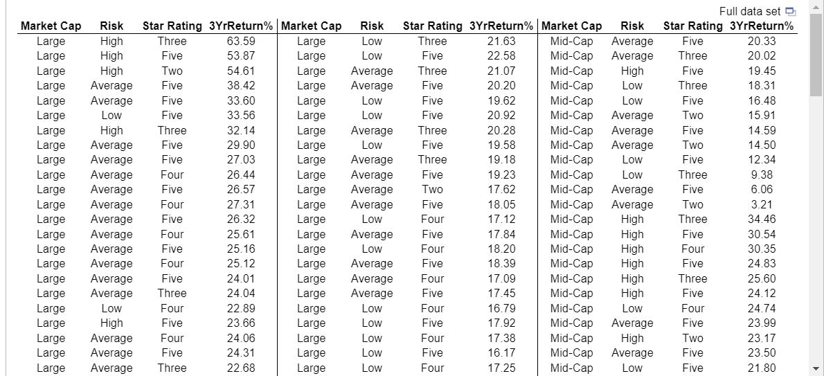 Solved Consider the retirement funds data linked below.