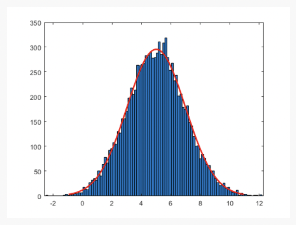 M распределение. Lognormal distribution. Normal распределение. Нормальное распределение матлаб. Логнормальное распределение гистограмма.