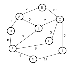 Solved For the undirected weighted graphs shown below, find | Chegg.com