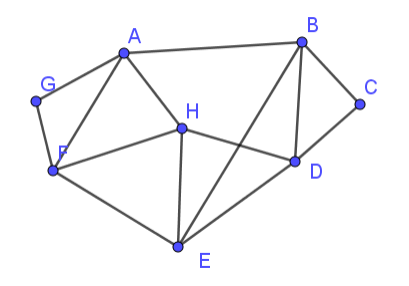 Solved The algorithm to find an Euler circuit in a graph is | Chegg.com