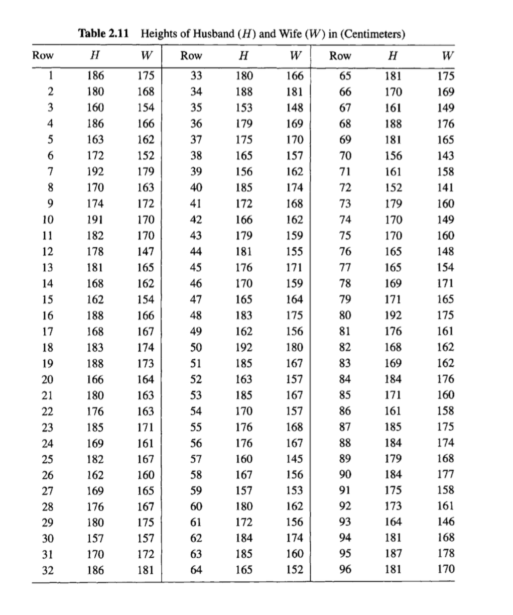Solved 2.10 One may wonder if people of similar heights tend
