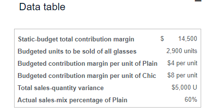 Solved Data TableRequirements 1. Calculate The | Chegg.com