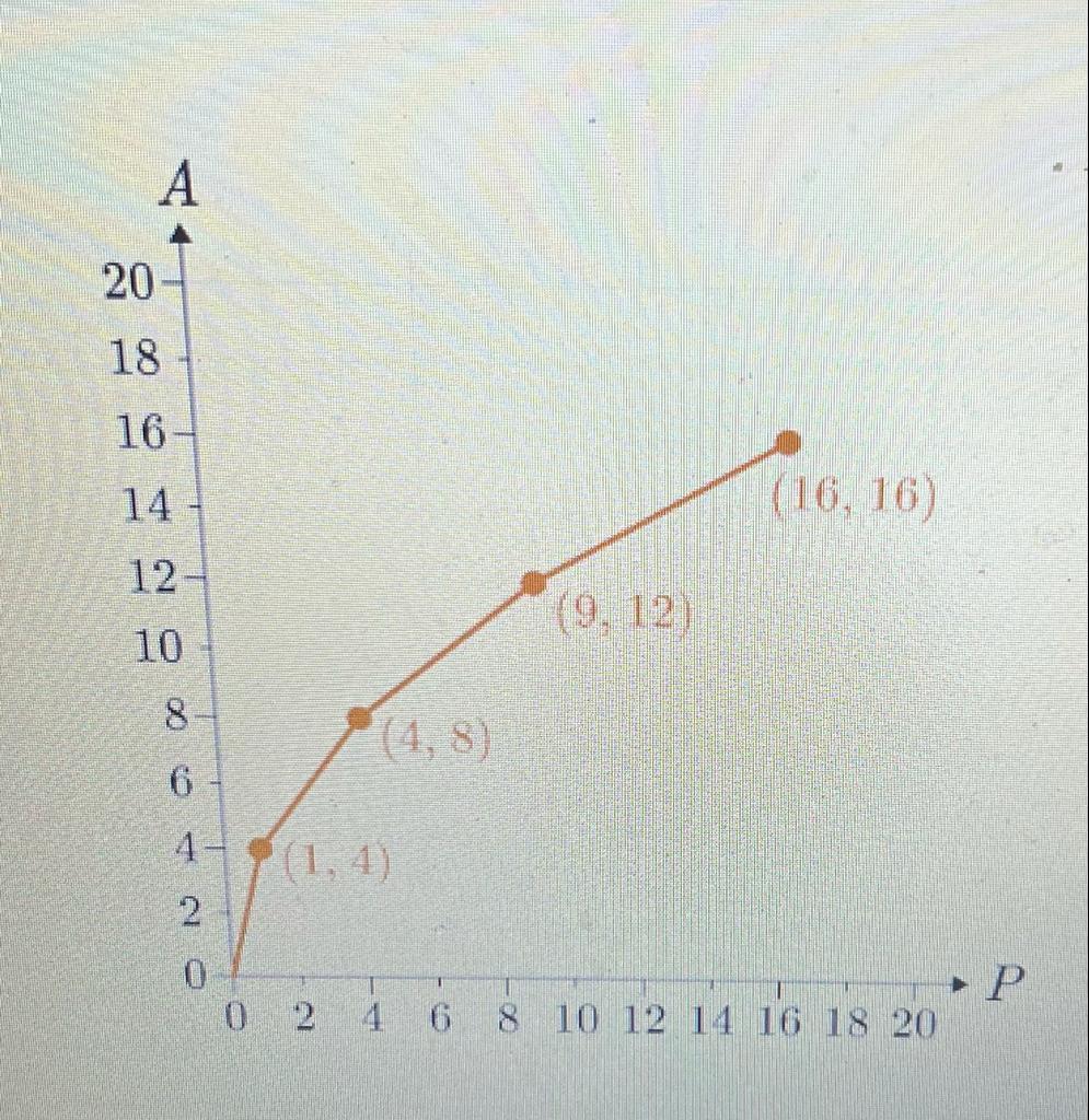 Solved The relationship between the area A of a square and | Chegg.com