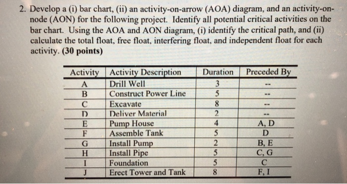 Solved 2. Develop a (i) bar chart, (ii) an activity-on-arrow | Chegg.com
