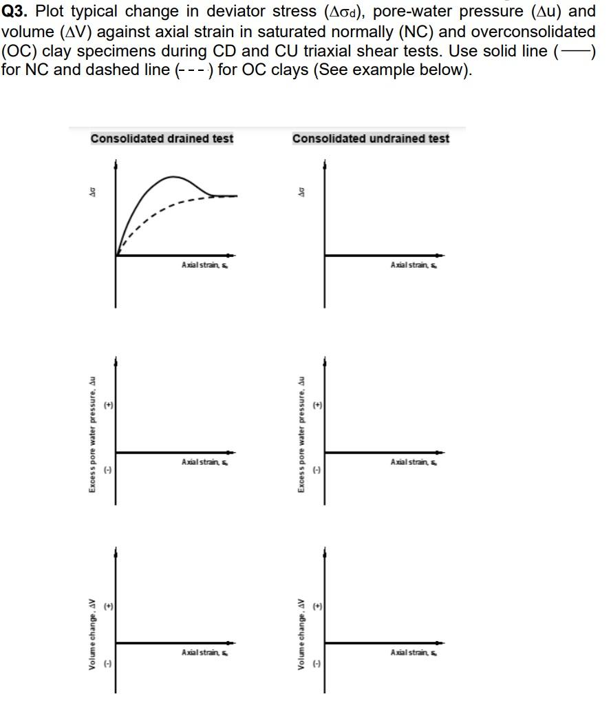 Solved Plot typical change in deviator stress (Δσd), | Chegg.com