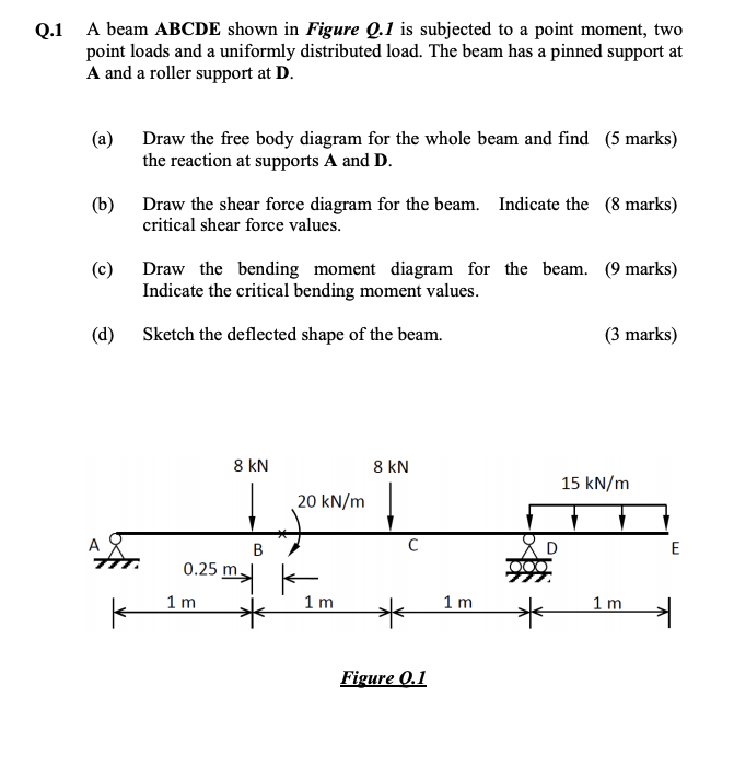 Solved Q.1 A Beam ABCDE Shown In Figure Q.1 Is Subjected To | Chegg.com