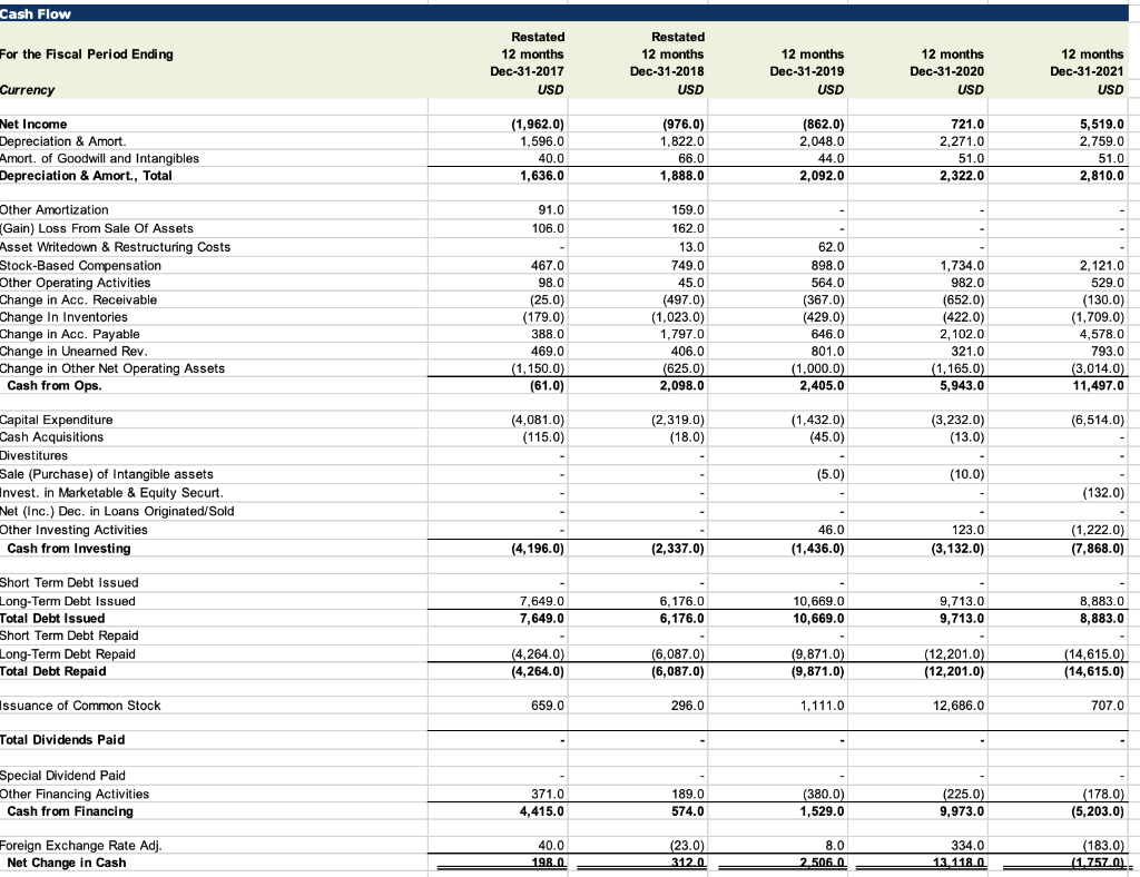 Cash Flow Balance Sheet Income Statement 1. Your | Chegg.com