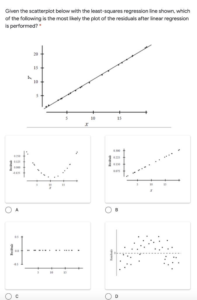 Solved Given the scatterplot below with the least-squares | Chegg.com