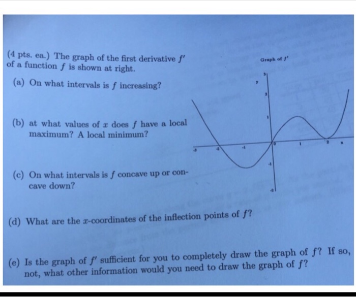 Solved The graph of the first derivative f' of a function f | Chegg.com