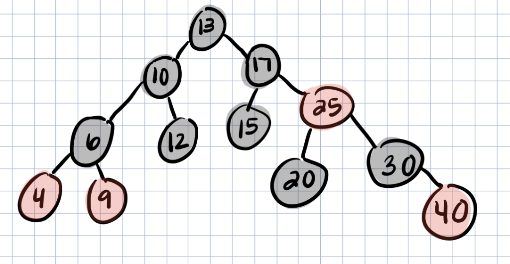 Solved How can I delete the root and then a node from a | Chegg.com