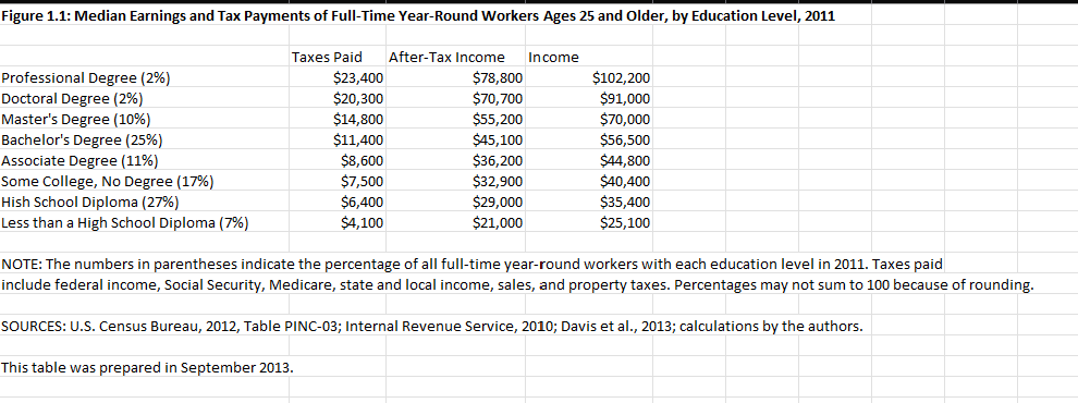 Solved Using the education-income data provided from the | Chegg.com