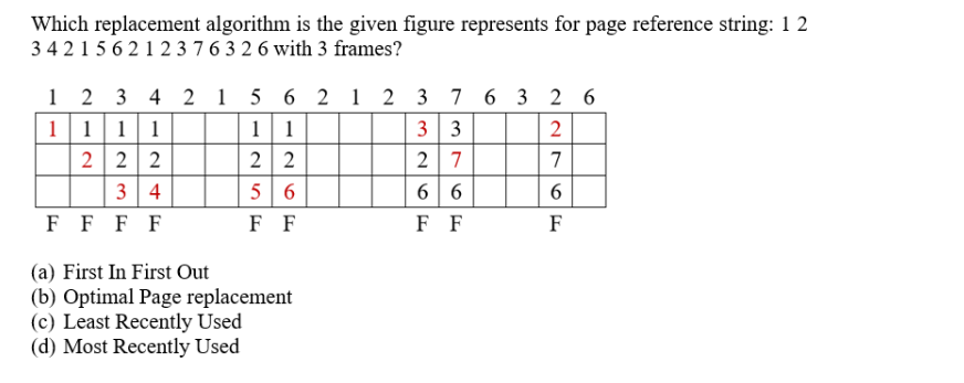 Solved Which replacement algorithm is the given figure | Chegg.com