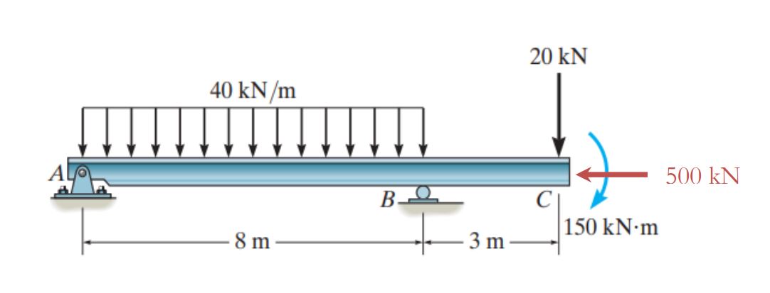 Solved Draw The Sheer Force And Bending Moment Diagrams Chegg Com