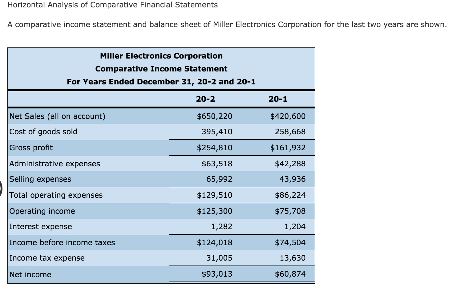 Solved Horizontal Analysis Of Comparative Financial Chegg