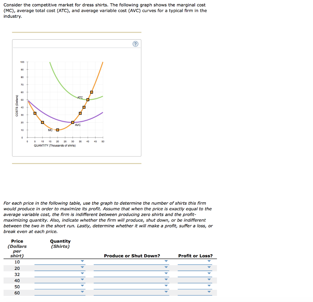 Solved Consider the competitive market for dress shirts. The