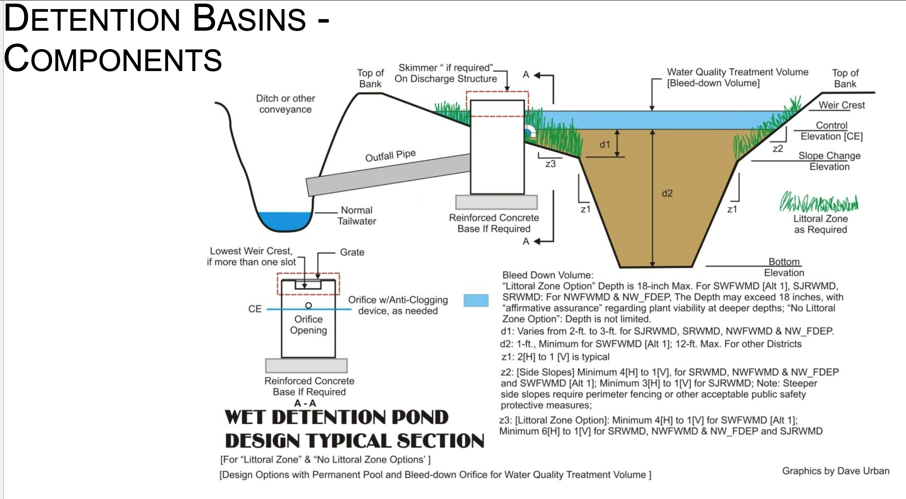 Solved From the wet detention pond design, what are the