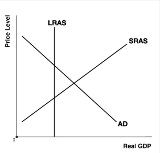 Solved A graph has Real GDP along the horizontal axis and | Chegg.com