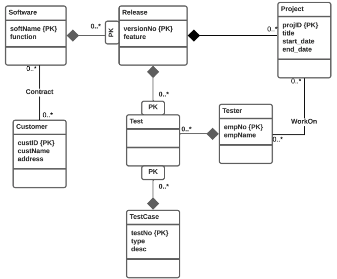 Solved Consider the ER diagram for a Software Testing | Chegg.com