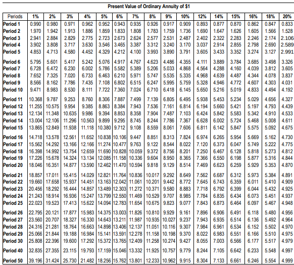 Solved Present Value of Ordinary Annuity of $1田 (Click the | Chegg.com