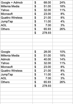 Admob Income How would you value AdMob at the end of 2009? As a | Chegg.com