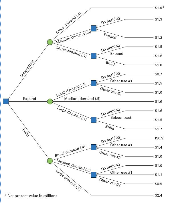 Solved Problem 5S-5 Compute the expected payoffs for each | Chegg.com