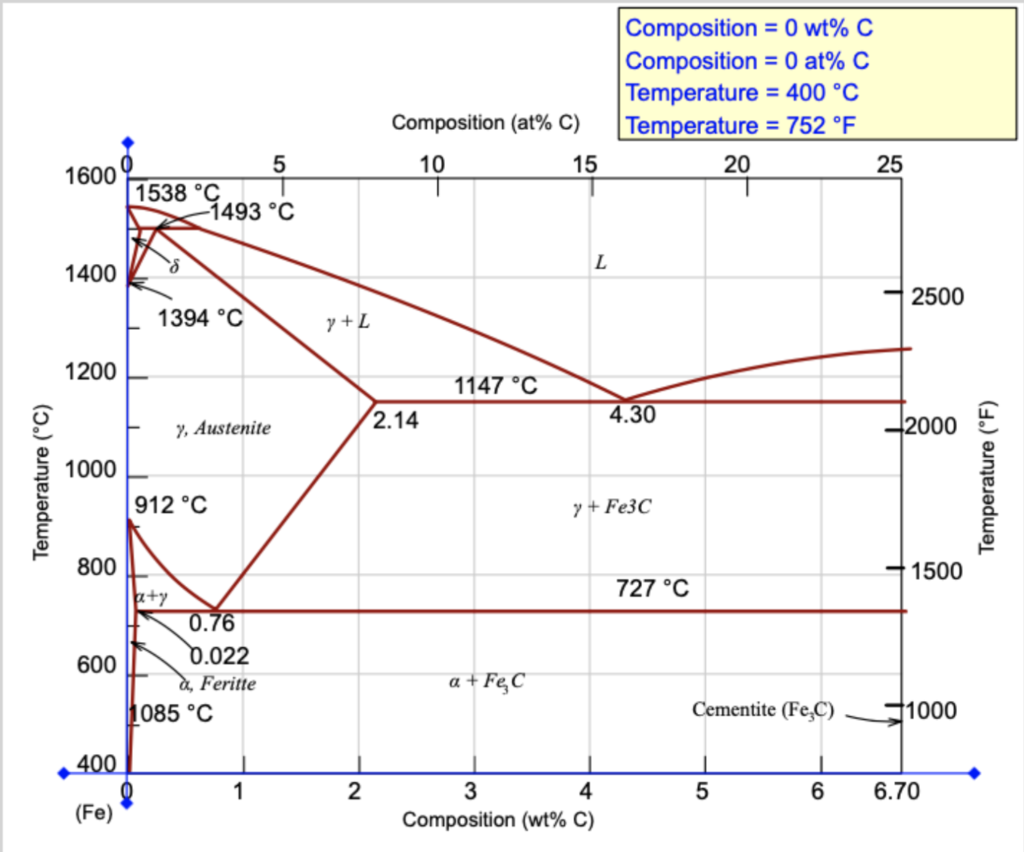 Composition = 0 wt% C Composition = 0 at% C Temperature = 400 °C Temperature = 752 °F 20 25 Composition (at% C) 10 15 1600 5