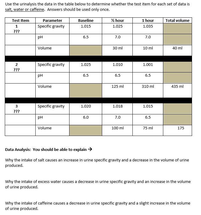 Solved Use the urinalysis the data in the table below to | Chegg.com