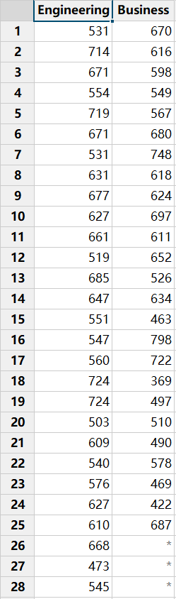 Solved 1. Compare the Math SAT scores of students in the | Chegg.com