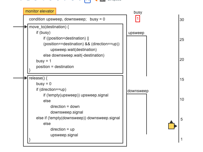 busy 30 upsweep monitor elevator condition upsweep, downsweep; busy = 0 move_to(destination) { if (busy) if ((position destin