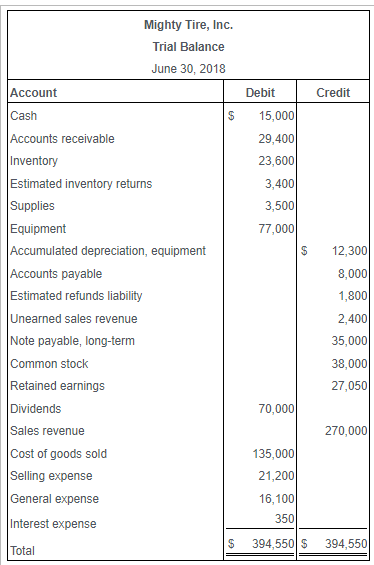 Solved The Adjusted Trial Balance For Mighty Tire, Inc., As 