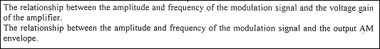 The relationship between the amplitude and frequency | Chegg.com