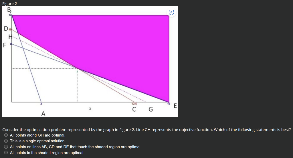 Solved Consider the optimization problem represented by the | Chegg.com