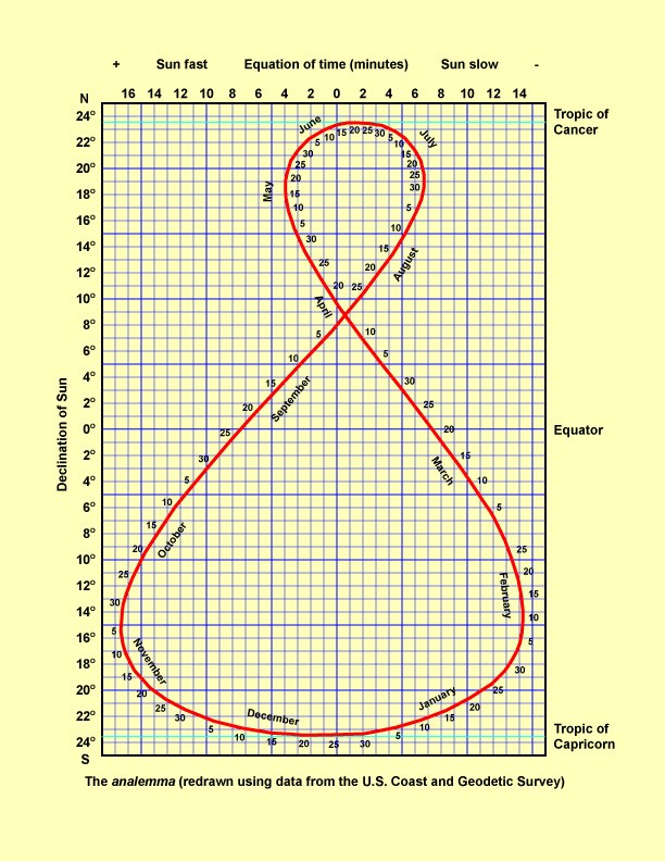 Solved Solar Declination & Noon Sun Angle