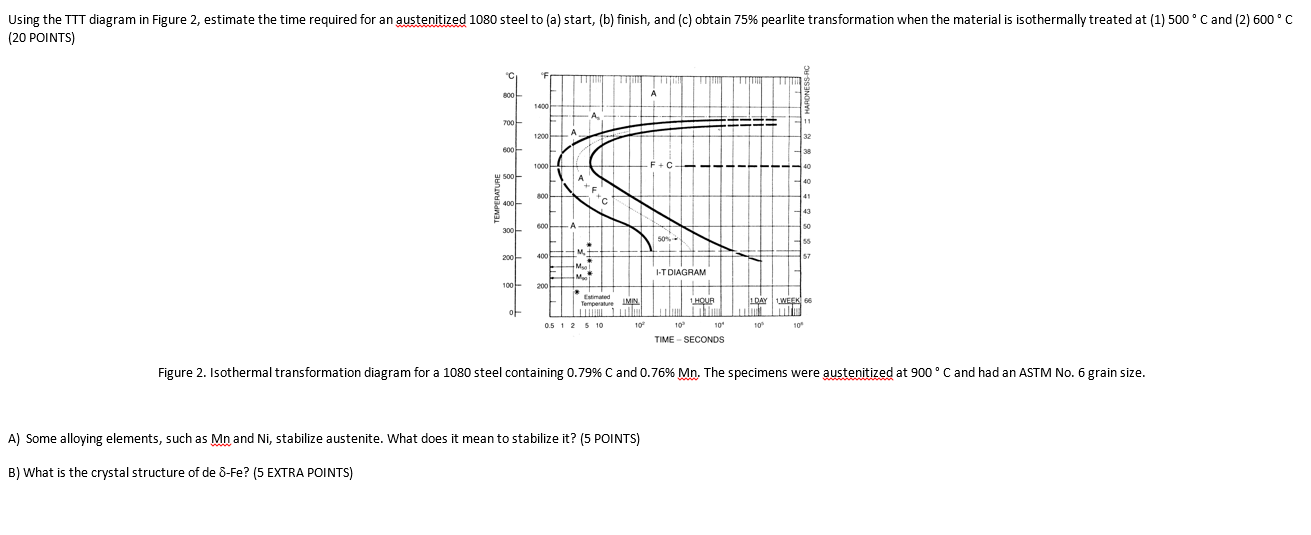 Solved Using the TTT diagram in Figure 2, estimate the time | Chegg.com
