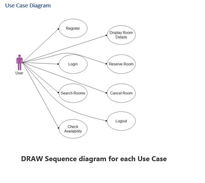 Solved Use Case Diagram Register Display Room Details Login | Chegg.com