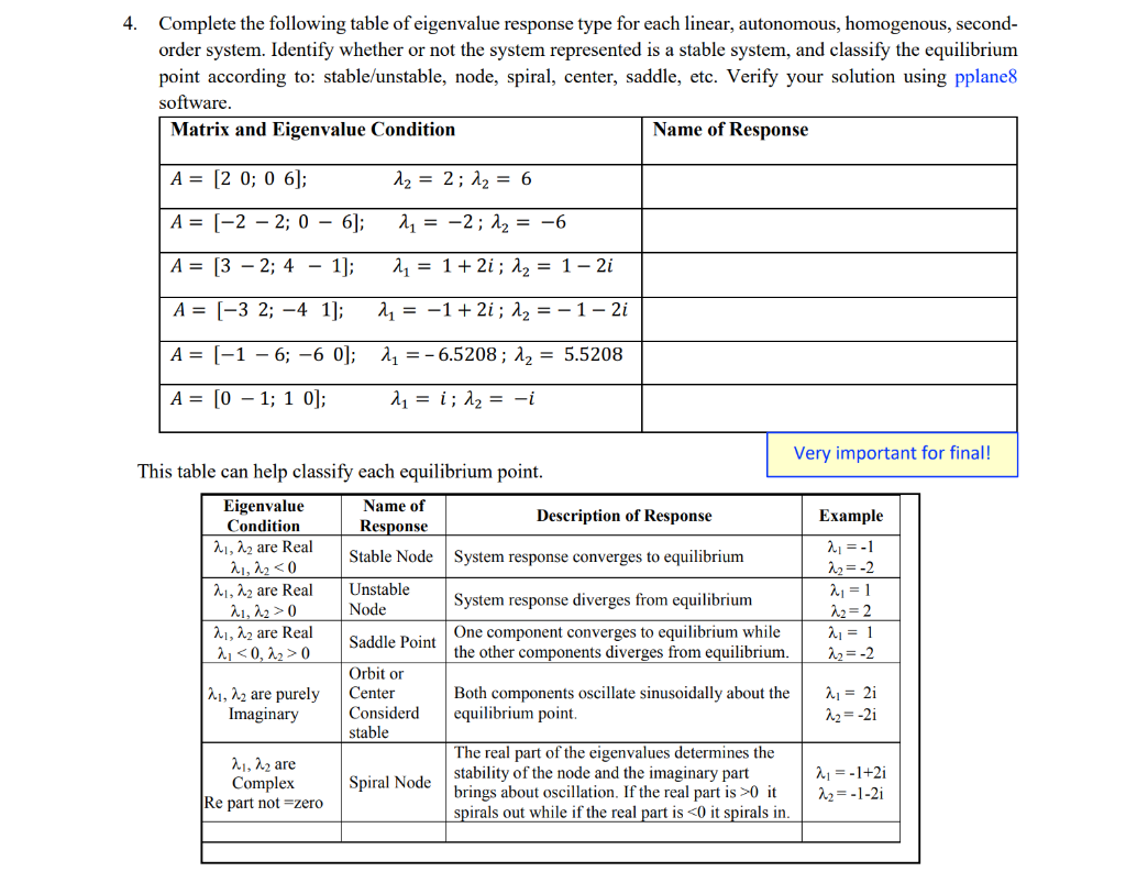 Solved 4. Complete the following table of eigenvalue | Chegg.com