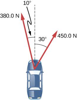 Solved A car has forces acting on it, as shown below. The | Chegg.com