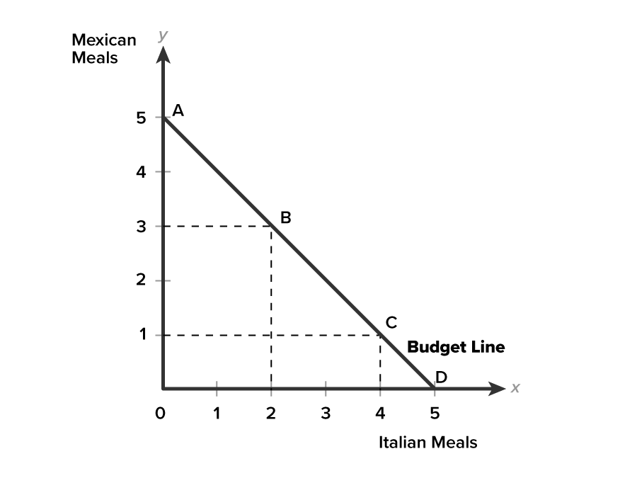 Solved Consider the budget line graph below. If Mexican | Chegg.com