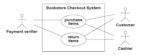 Solved Bookstore Checkout System purchase items Customer | Chegg.com