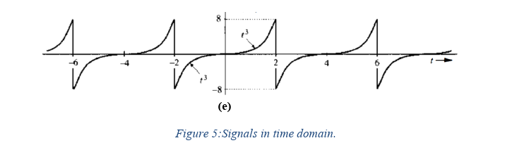 Solved 4. For signals shown in Fig 5 (a-e), determine the | Chegg.com
