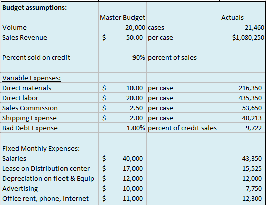 Solved Flexible Budget Performance Report Project Kelsey’s | Chegg.com