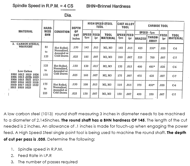 Solved Spindle Speed in R.P.M. 4 CS BHN-Brinnel Hardness Dia | Chegg.com