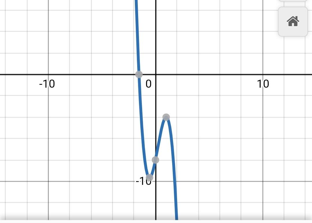 Solved -10 0 10 -10 | Chegg.com