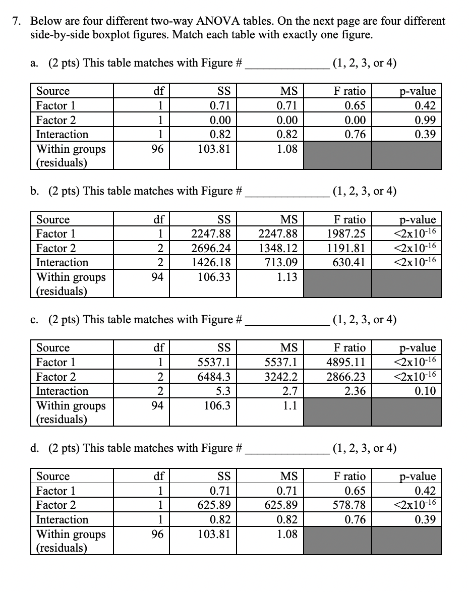 Solved 7. Below Are Four Different Two-way ANOVA Tables. On | Chegg.com