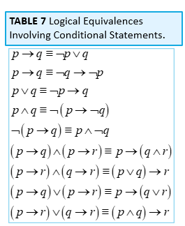 Solved Use TABLE 7 Logical Equivalences Involving | Chegg.com