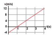Solved A particle starts from x0 = 10 m at t0 = 0 s and | Chegg.com
