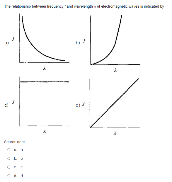 what relationship exists between the frequency and wavelength of electromagnetic waves