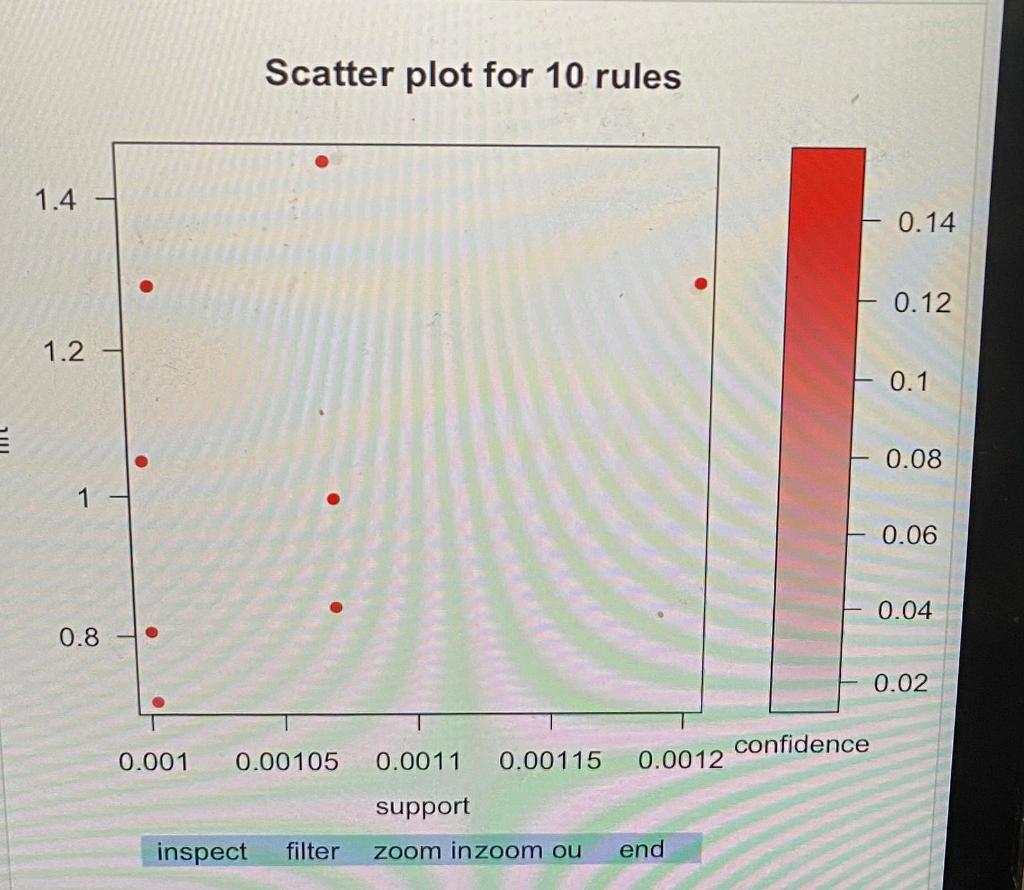 Solved Scatter plot for 10 rules 1.4 - 0.14 0.12 1.2 0.1 | Chegg.com