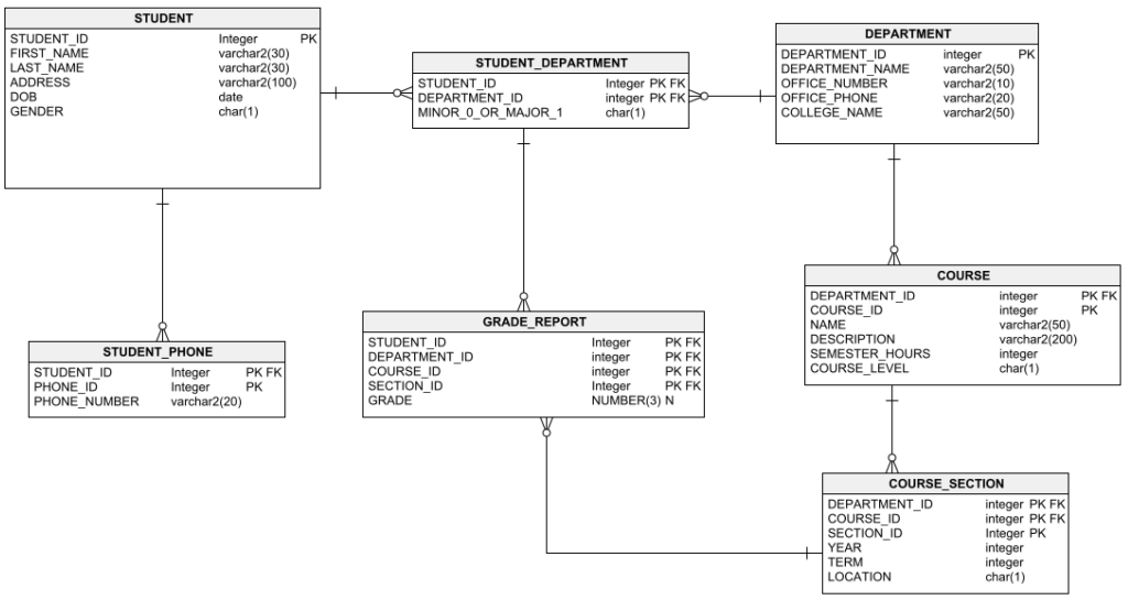 Solved Use data model to answer the following questions: 1. | Chegg.com